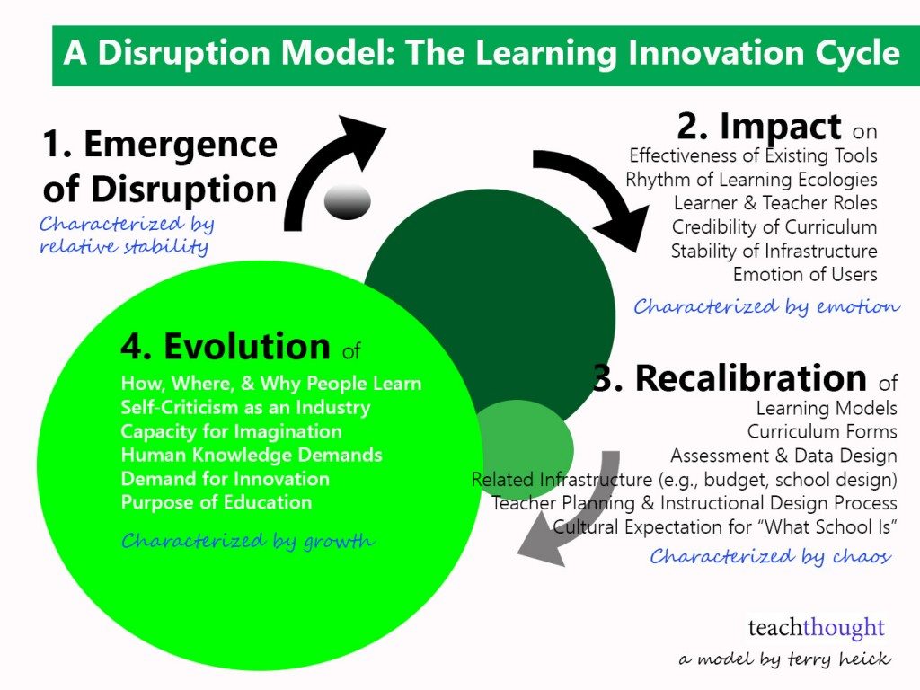 cycle describing disruptive innovation in education