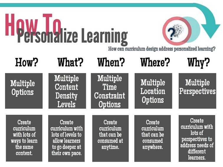 A Beginner's Guide To Personalized Learning