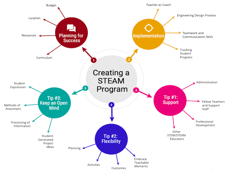 4 Tips For Implementing A STEAM Program In Your Classroom