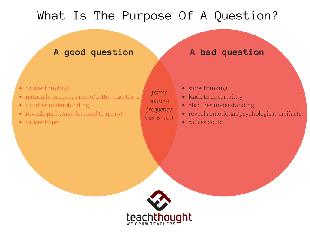 What Is The Purpose Of A Question?
