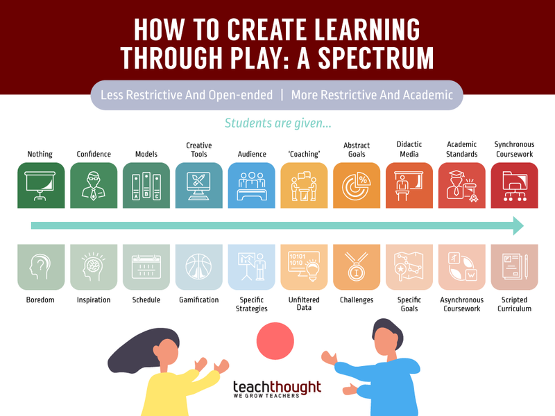 How To Create Learning Through Play: A Spectrum